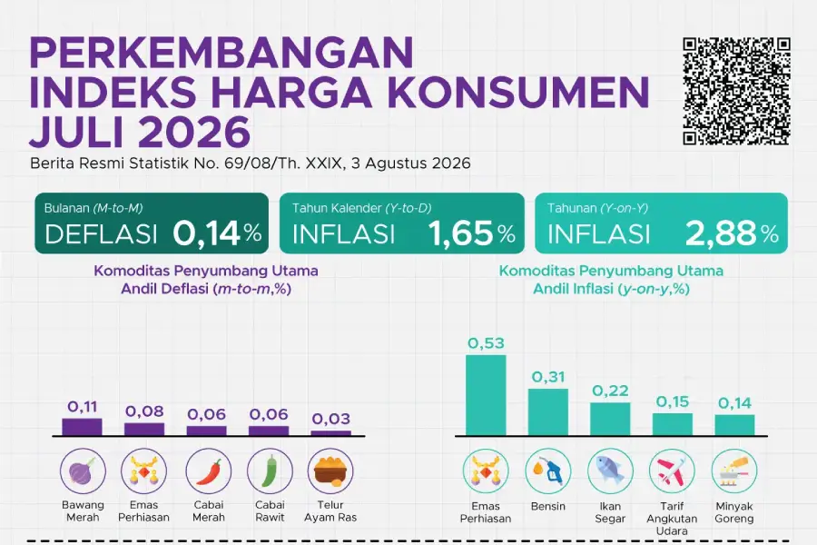 Inflasi Indonesia Juli 2026 Capai 2,88 Persen, BPS: Pendidikan-Pangan Penyumbang Utama BPS melaporkan inflasi Indonesia secara tahunan Juli 2026