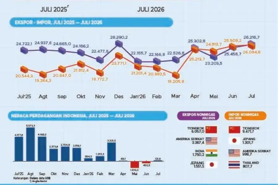 Impor Indonesia Juli 2026 Melonjak 27 Persen, Tembus US$26,09 Miliar Dok Badan Pusat Statistik