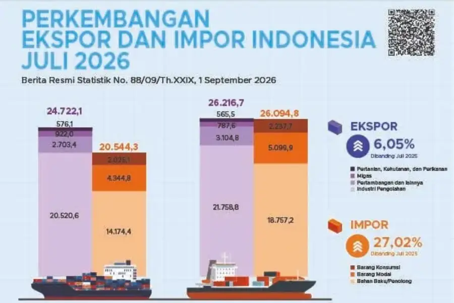 Indonesia Kembali Surplus, Ekspor Juli 2026 Tembus US$26,22 Miliar Dok Badan Pusat Statistik