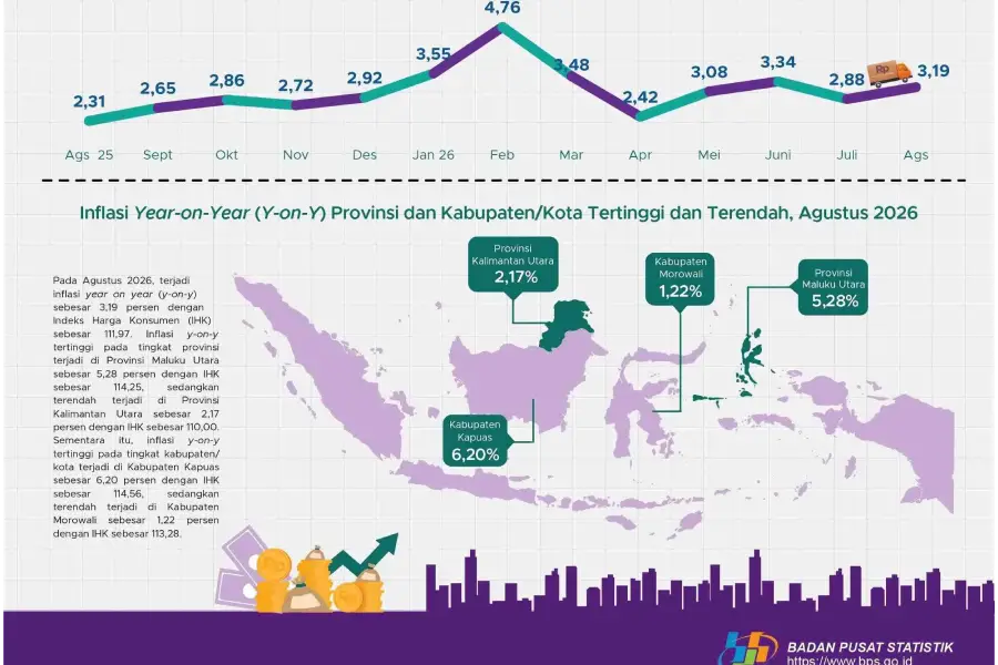 Inflasi Agustus 2026 Capai 0,34 Persen, Harga Ayam dan Cabai Jadi Pemicu Badan Pusat Statistik