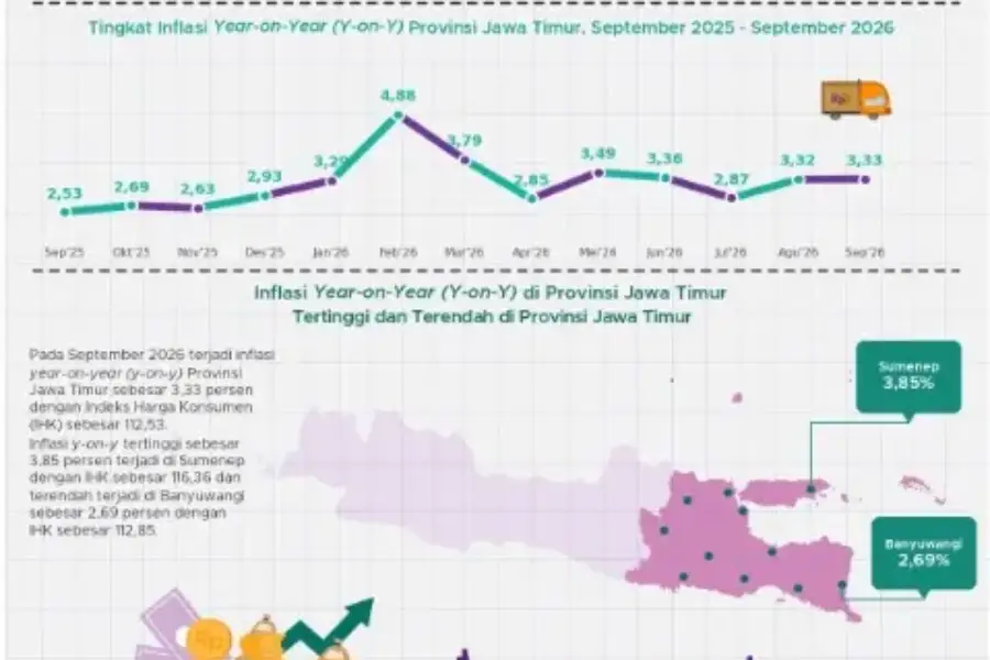 Badan Pusat Statistik mencatat NTP Jawa Timur