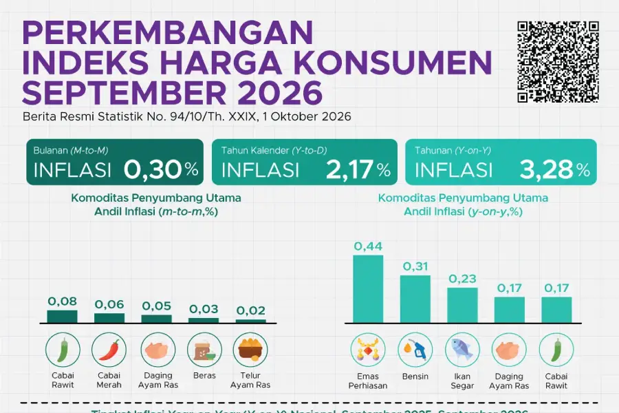 Inflasi September 2026 Tembus 3,28 Persen, BPS Ungkap Pemicunya BPS RI